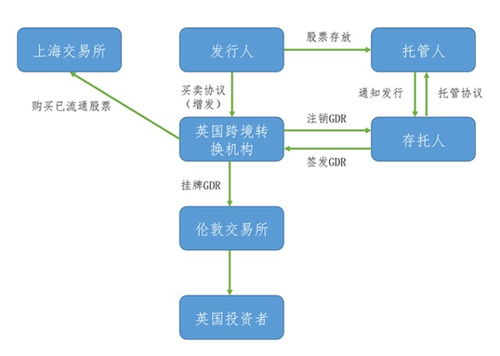 從滬倫通第二股聊起，一文讀懂GDR與滬通全球戰(zhàn)略